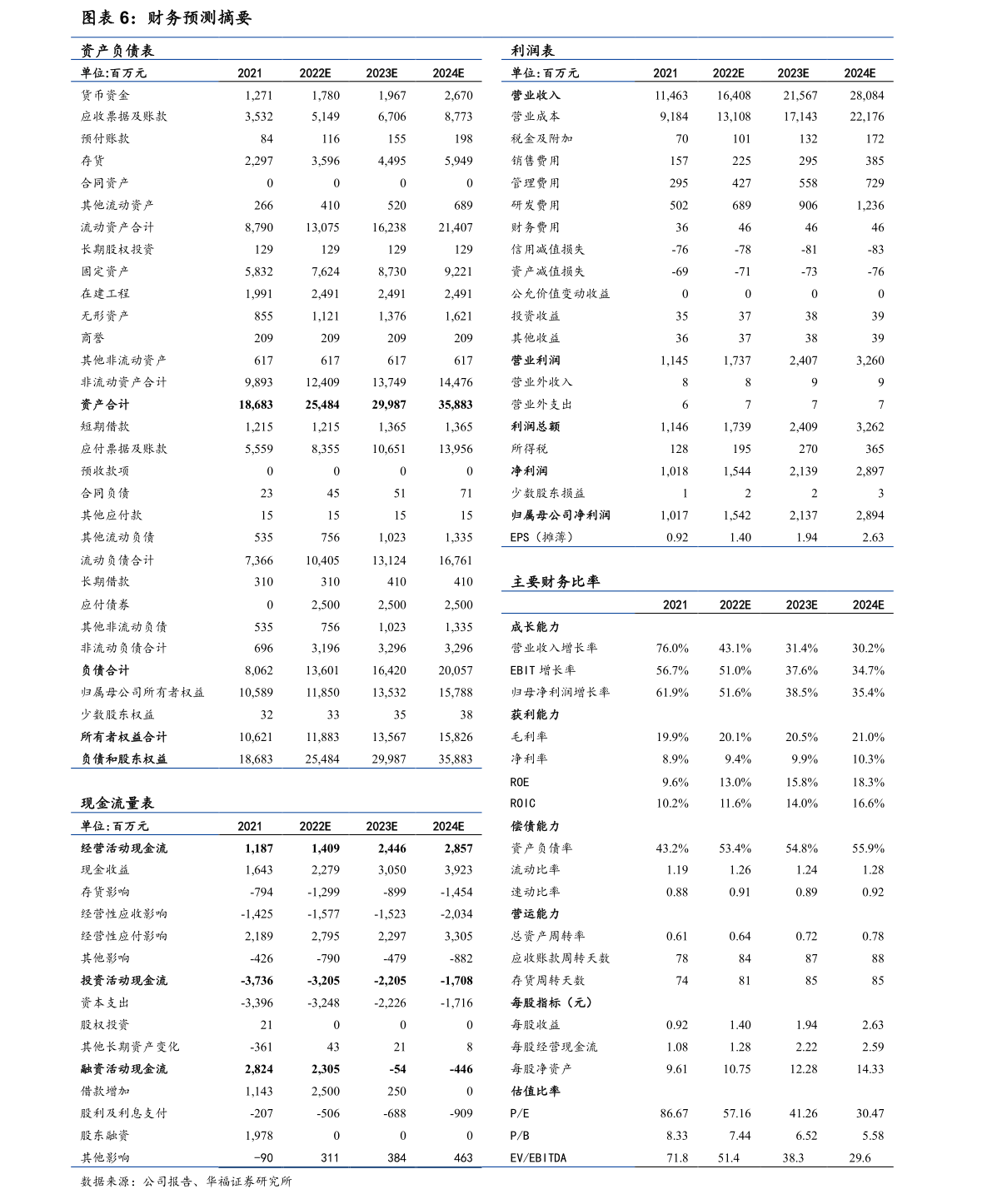 复利终值（复利现值系数）-慧博投研资讯
